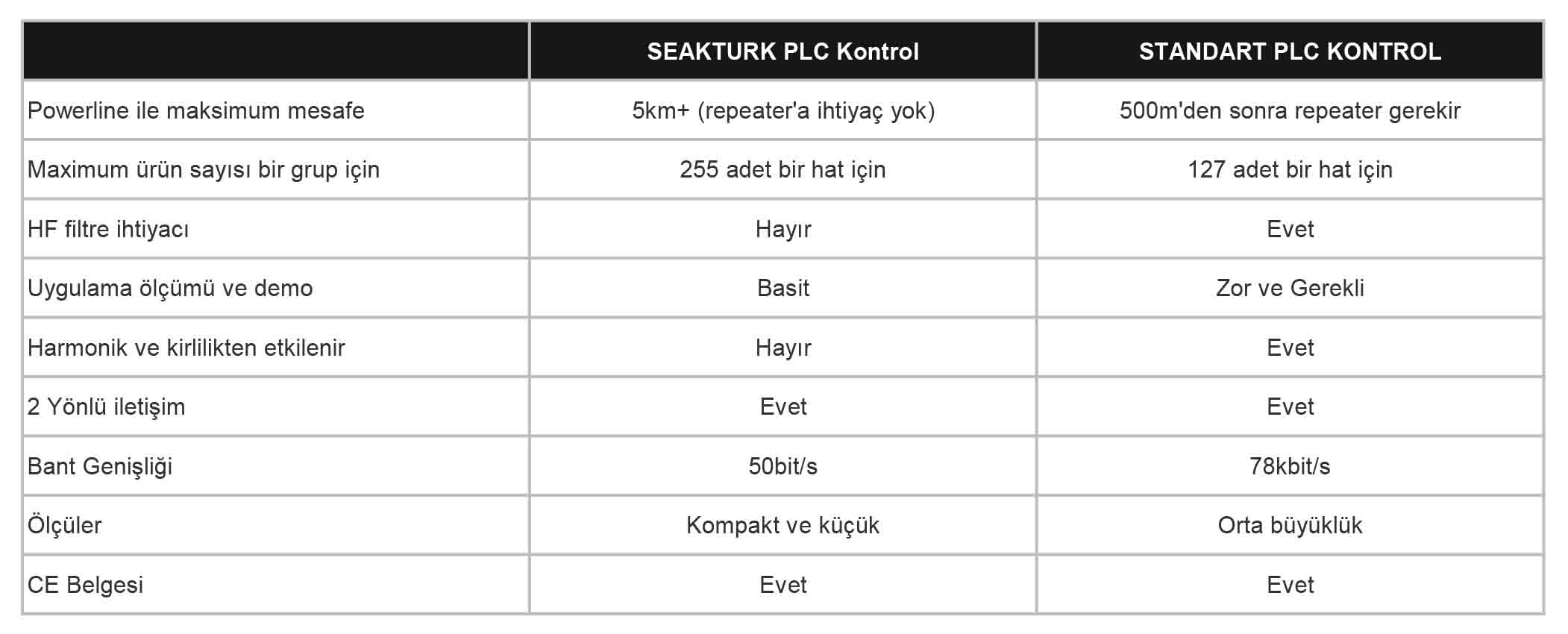 Seak Poweline PLC Armatür Kontrol